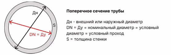 Таблица DN и наружного диаметра